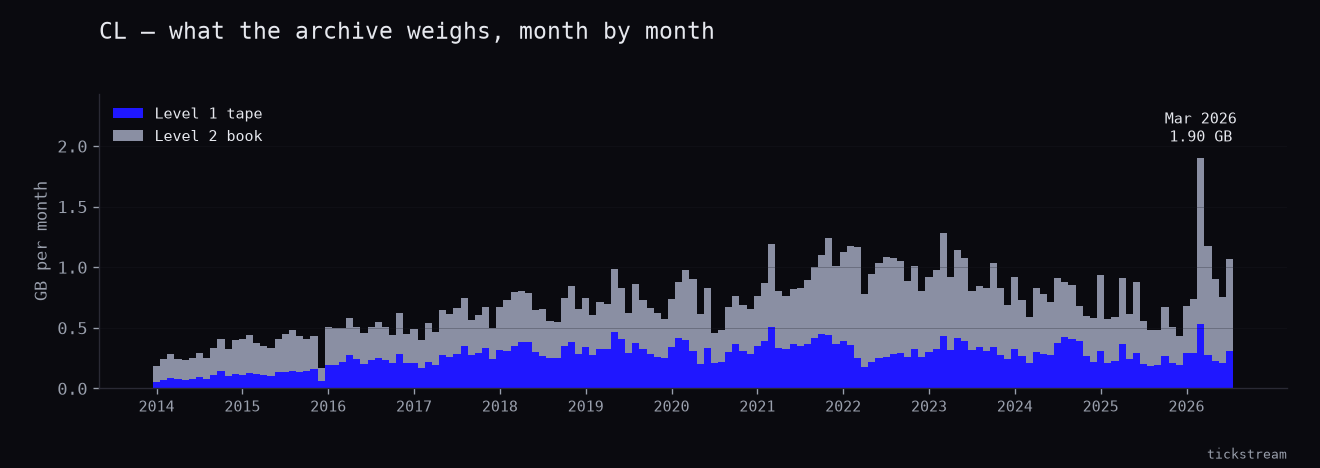 Monthly size of the CL archive from 2014-01 to 2026-09, split into Level 1 tape and Level 2 book.