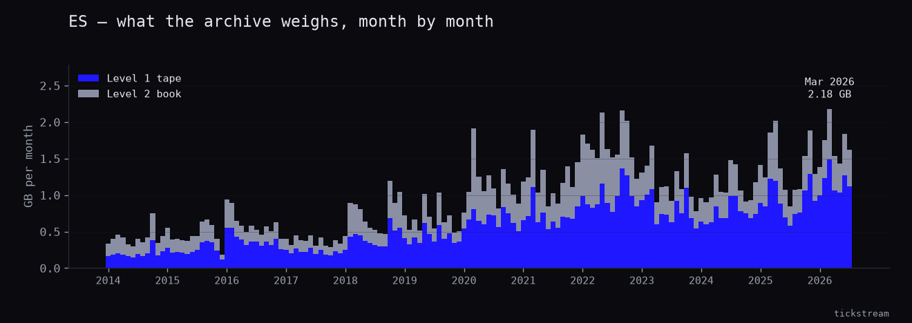 Monthly size of the ES archive from 2014-01 to 2026-09, split into Level 1 tape and Level 2 book.