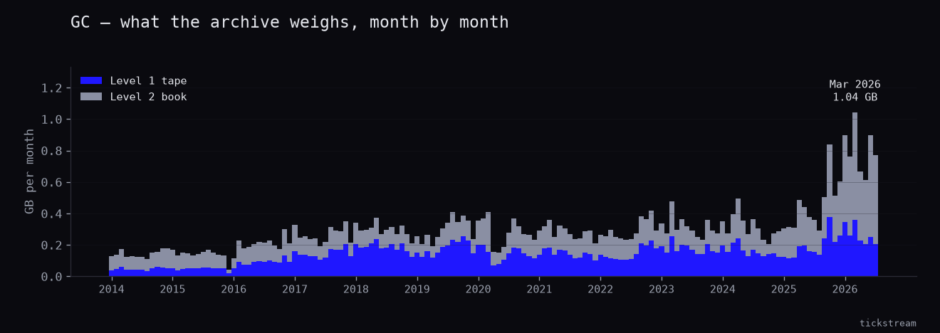 Monthly size of the GC archive from 2014-01 to 2026-09, split into Level 1 tape and Level 2 book.