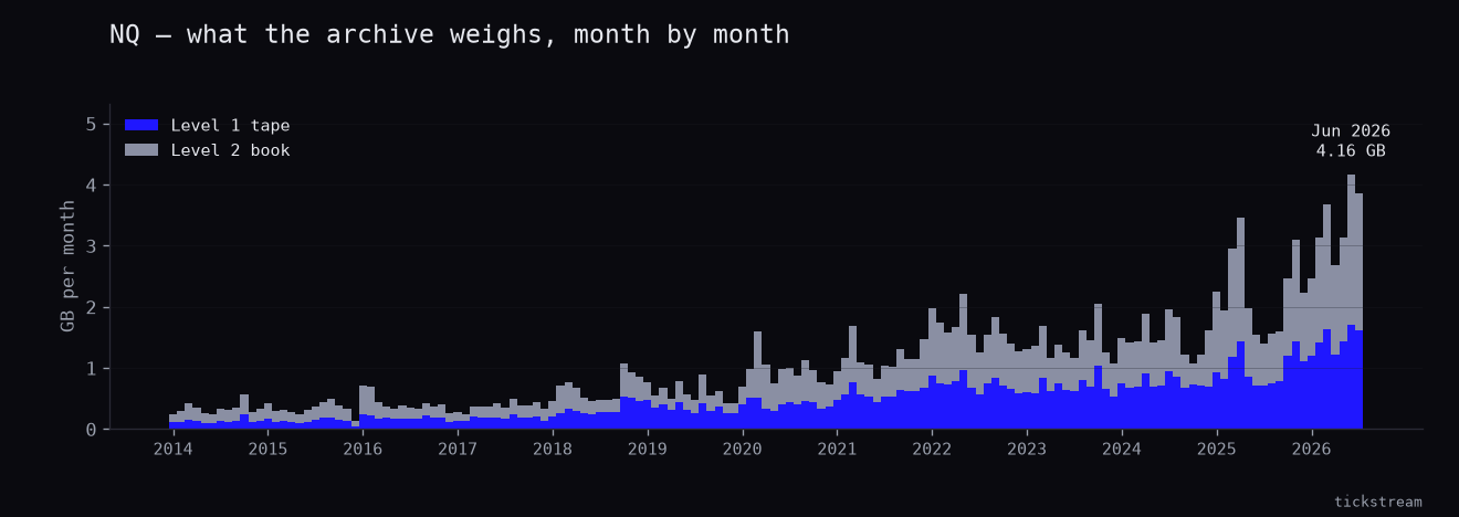 Monthly size of the NQ archive from 2014-01 to 2026-09, split into Level 1 tape and Level 2 book.