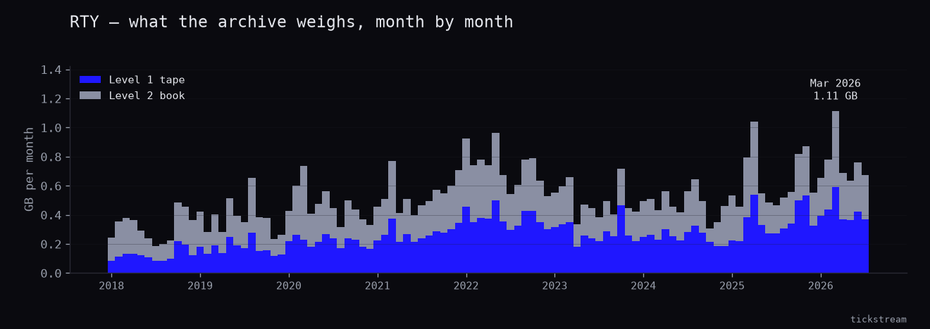 Monthly size of the RTY archive from 2018-01 to 2026-09, split into Level 1 tape and Level 2 book.