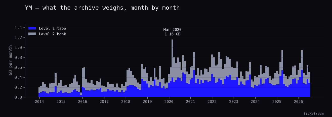 Monthly size of the YM archive from 2014-01 to 2026-09, split into Level 1 tape and Level 2 book.