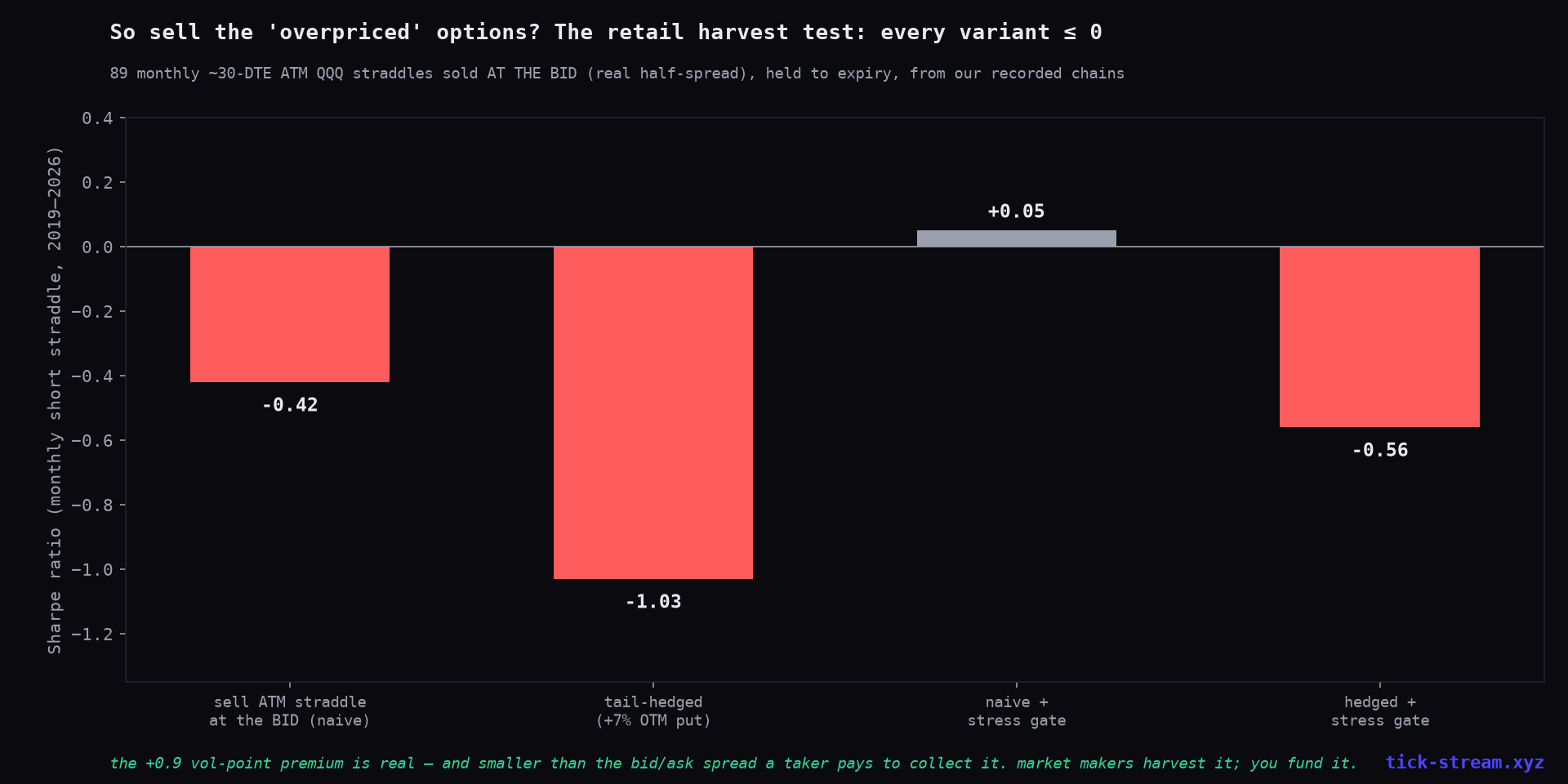 Selling the overpriced straddle at the bid loses in every variant