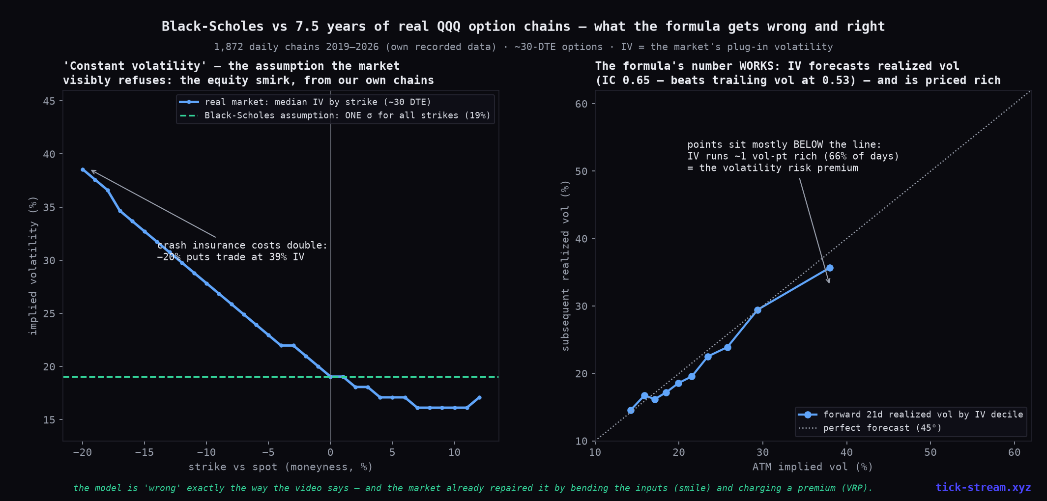 The volatility smirk from real QQQ chains vs the flat Black-Scholes assumption