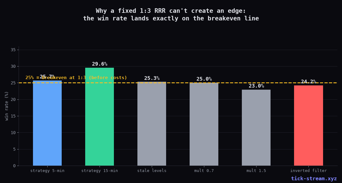 Win rates land on the 1:3 breakeven line for the strategy and all placebos