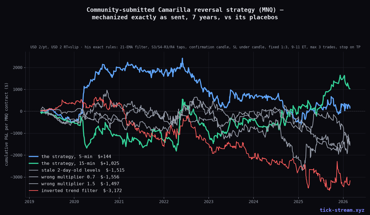 Camarilla reversal strategy vs placebo levels — everything clusters around zero