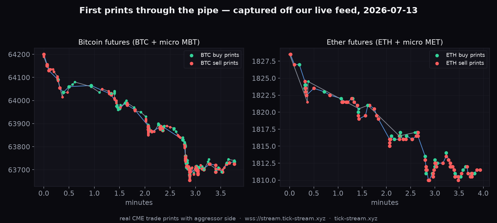 First real BTC and ETH futures prints captured off the tickstream feed