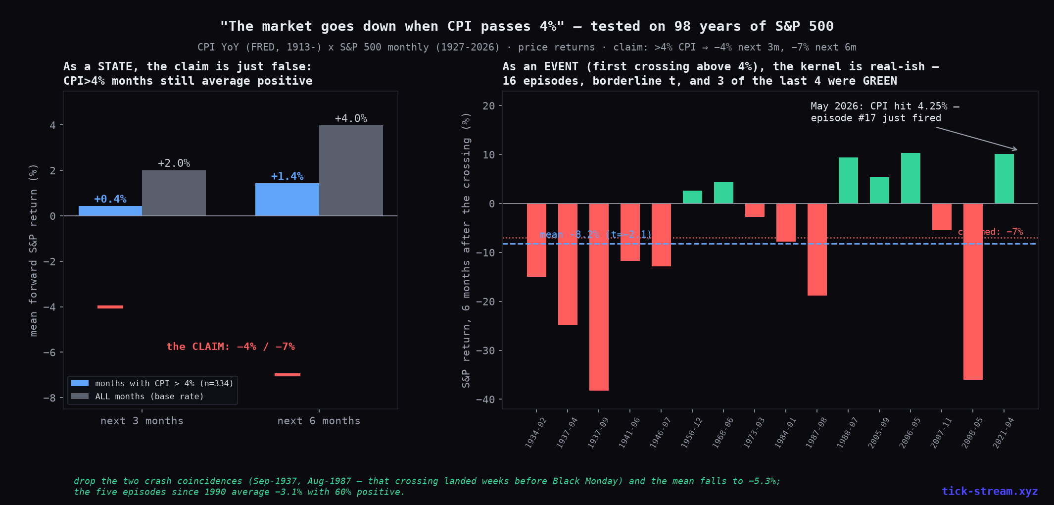CPI above 4% and the S&P 500 — the state claim is false, the crossing event is real but thin