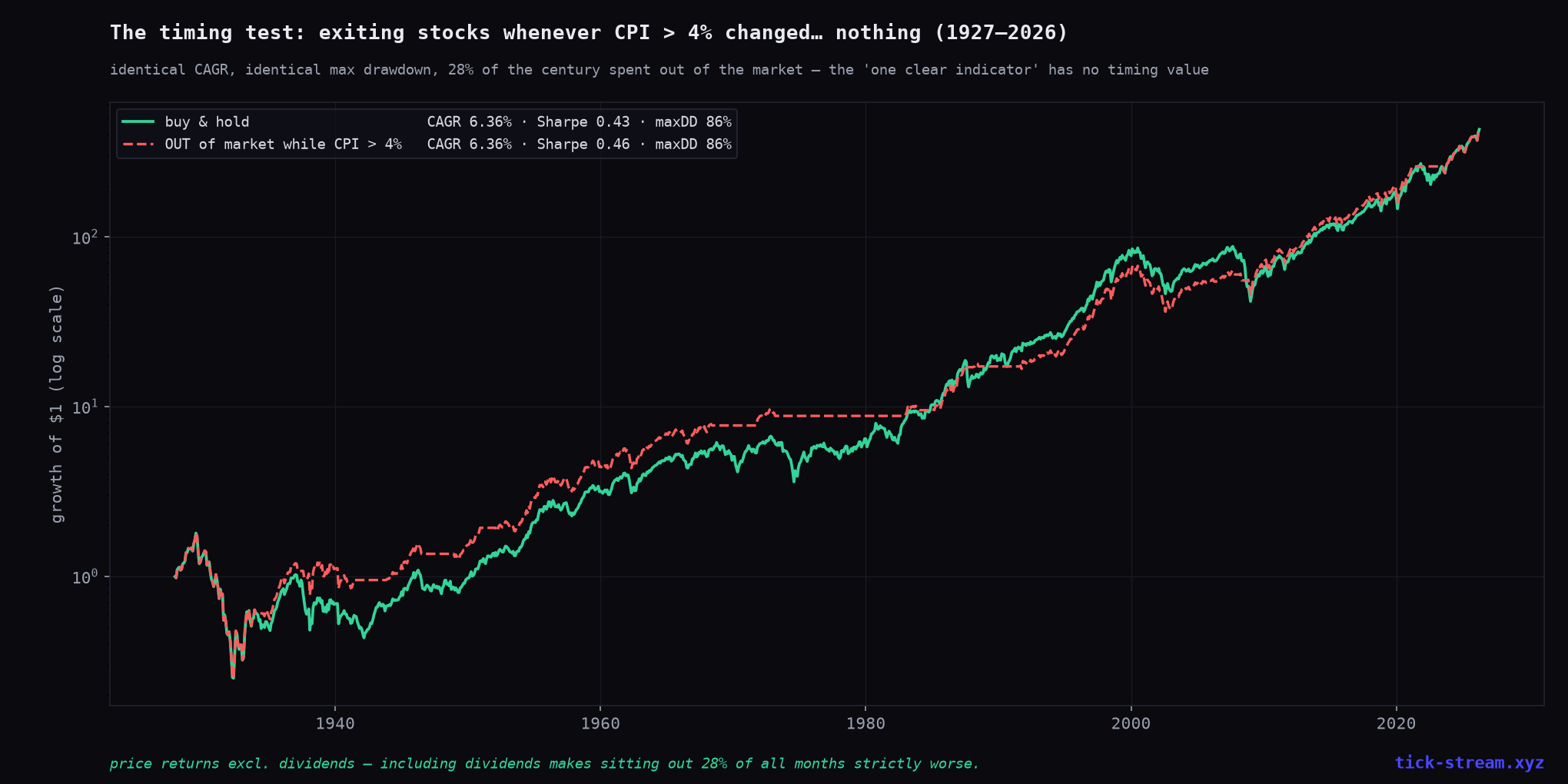 Exiting stocks whenever CPI is above 4 percent changed nothing over 98 years