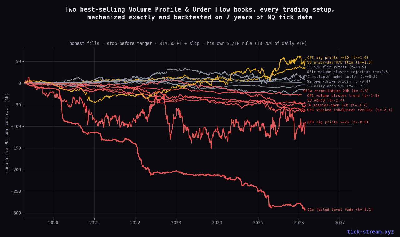 Every setup from both books, backtested on 7 years of NQ — cumulative P&L per contract
