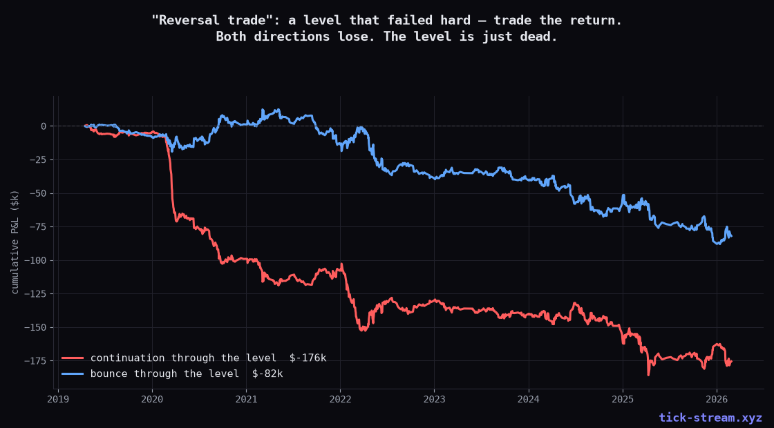 Failed-level retest — continuation and bounce both lose