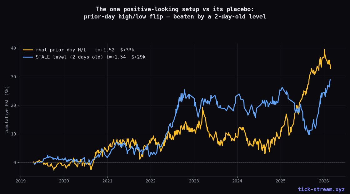 Prior-day high/low flip vs a stale two-day-old level — the placebo matches it