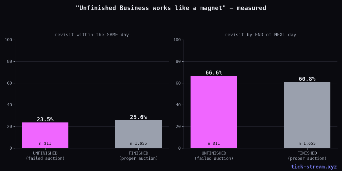 Unfinished Business revisit rates vs finished auctions
