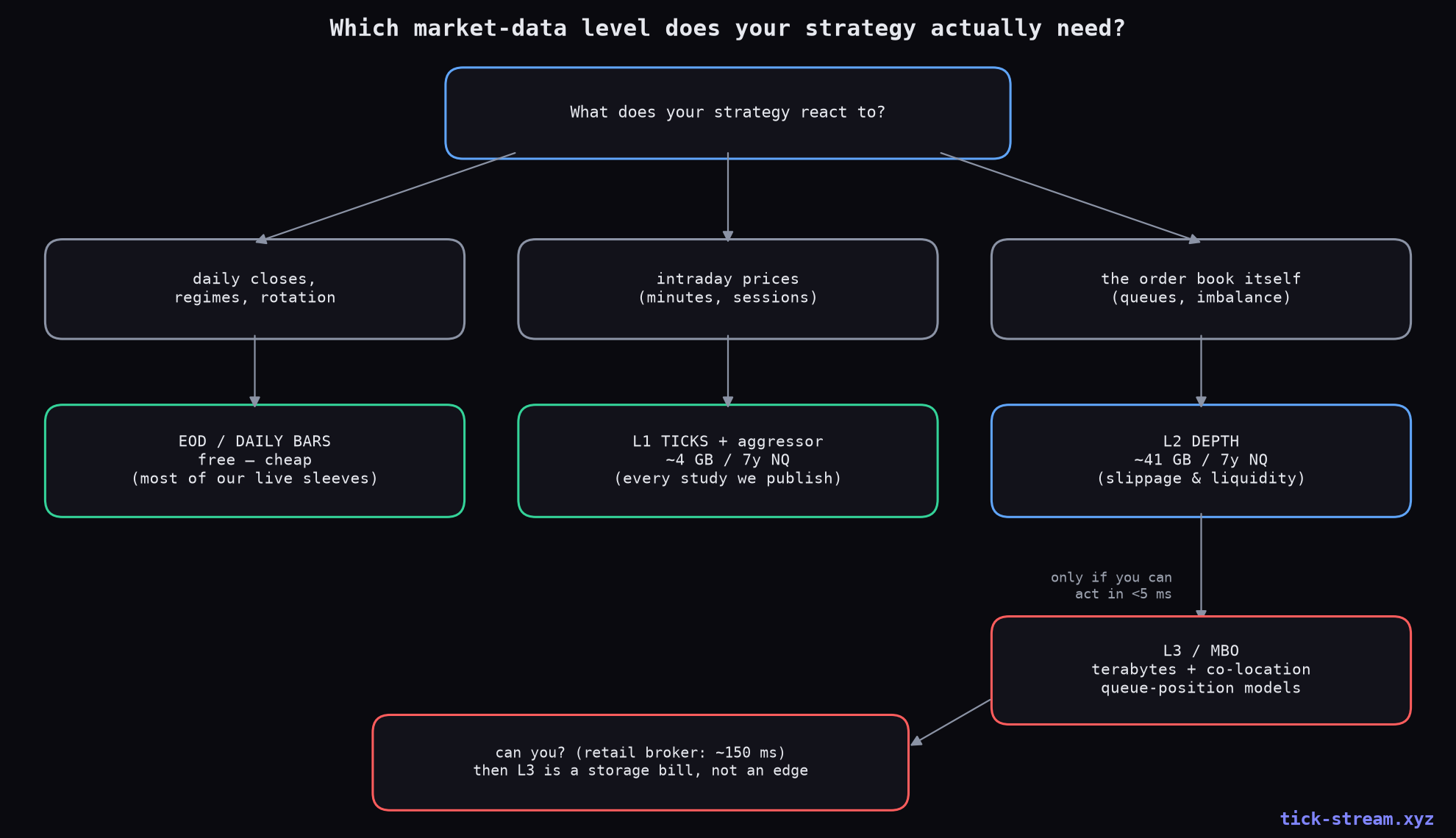 Which market data level do you need — decision flowchart for algo traders