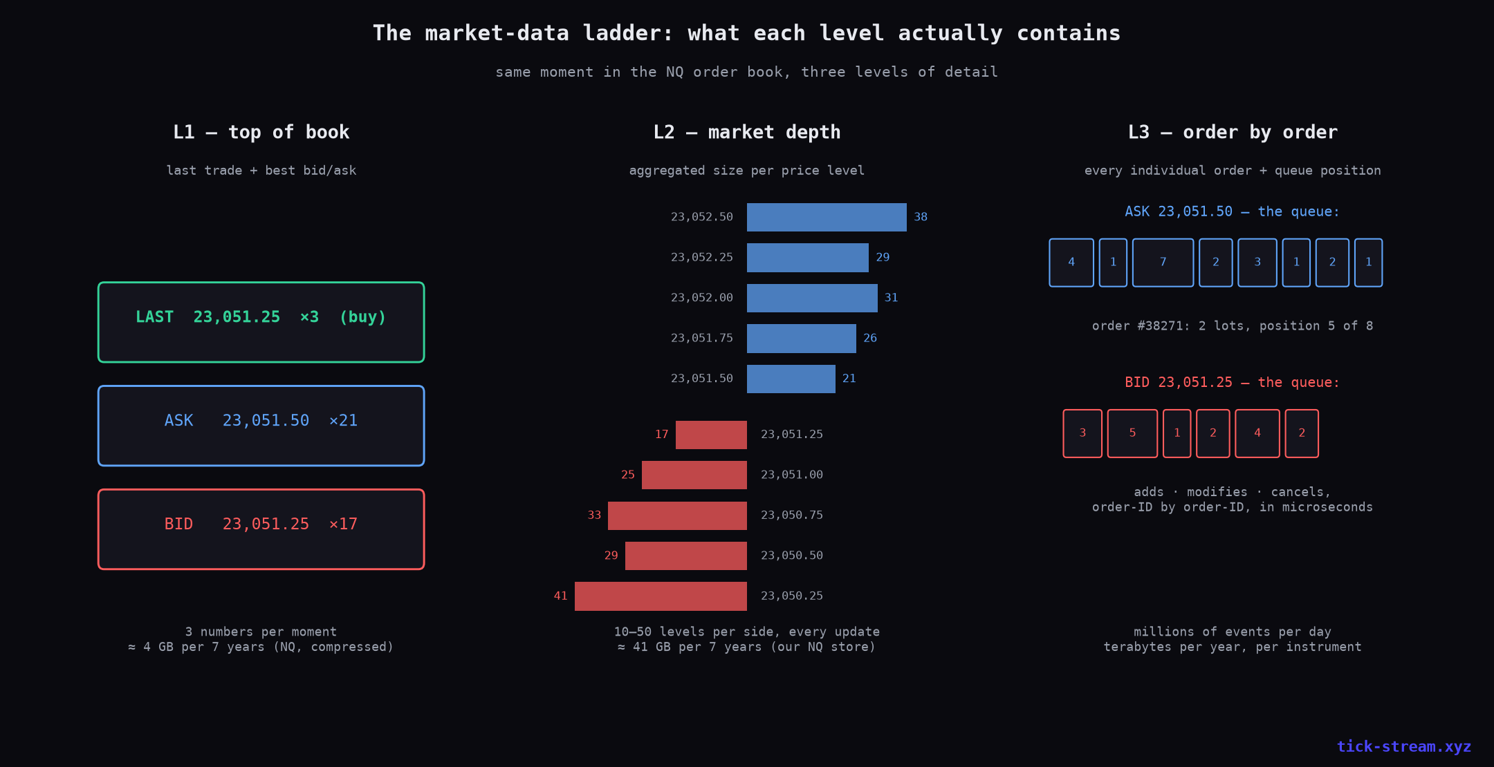 L1 vs L2 vs L3 market data explained — top of book, market depth, order-by-order
