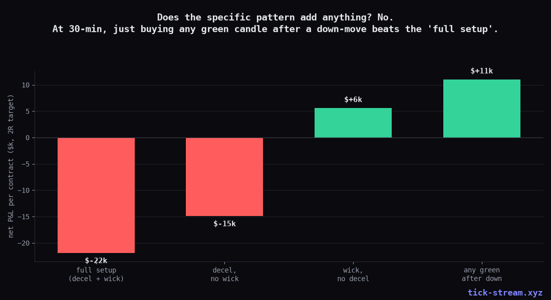 The full pattern loses more than simply buying any green candle after a down-move