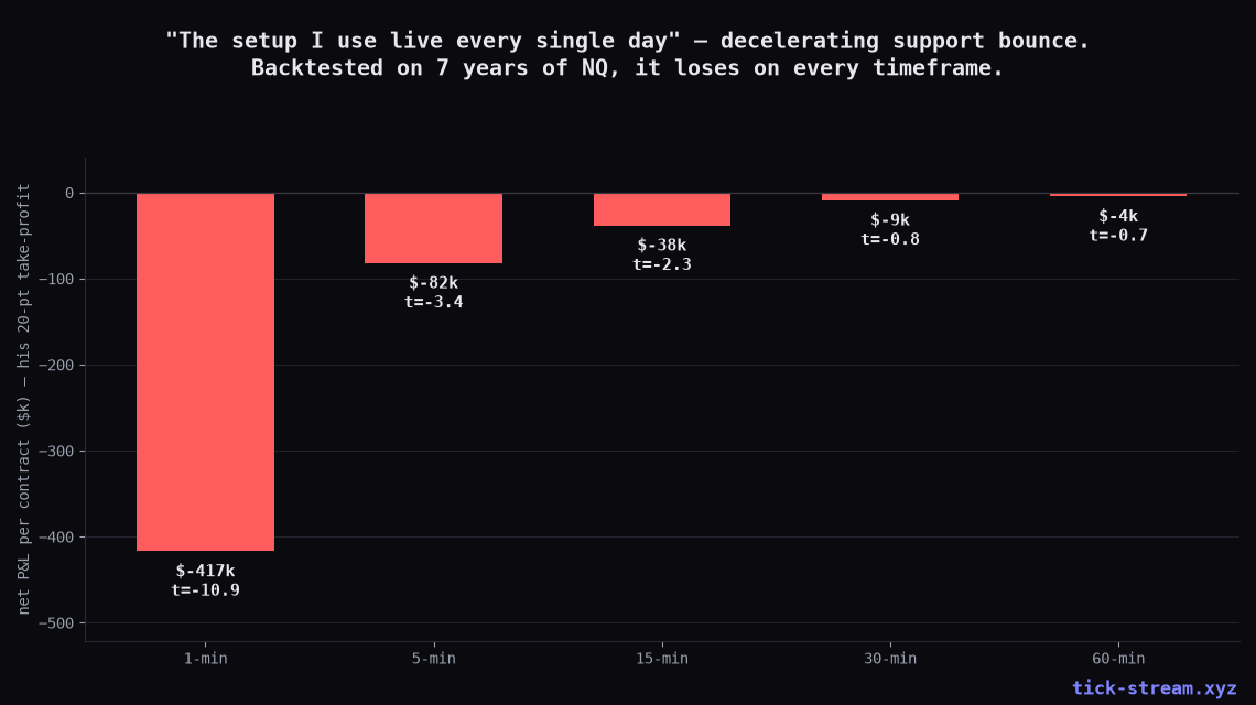 The decelerating support bounce loses on every timeframe, 1-min to 60-min