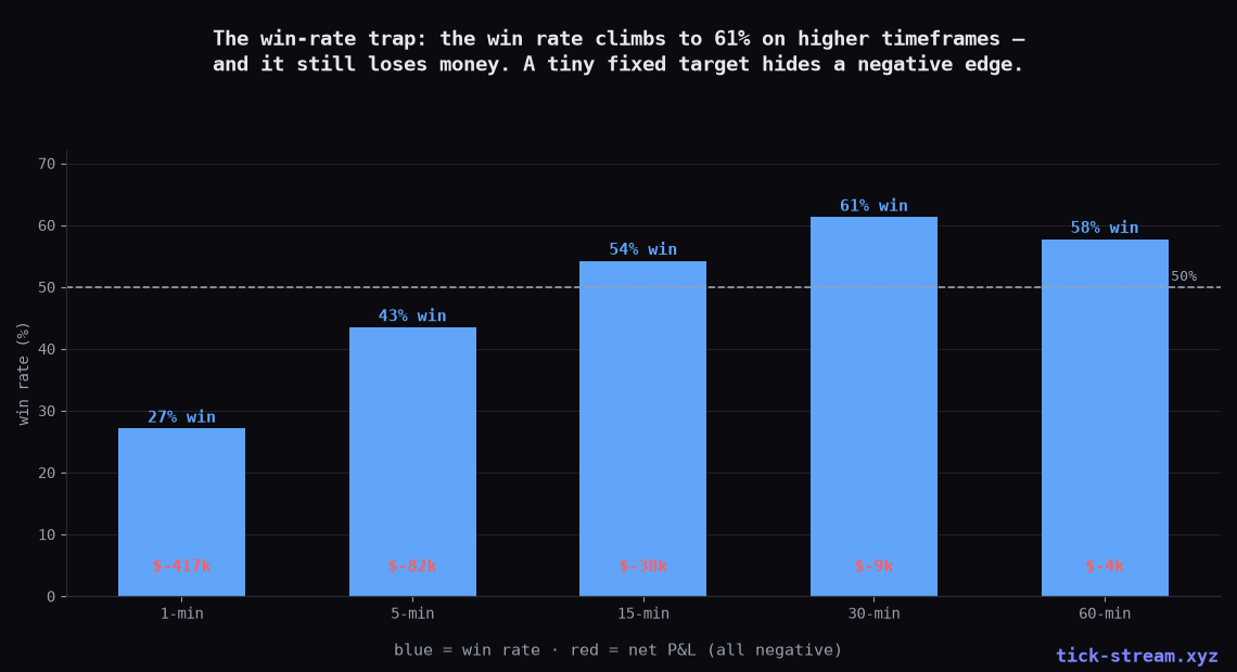 Win rate climbs to 61% while the strategy still loses money