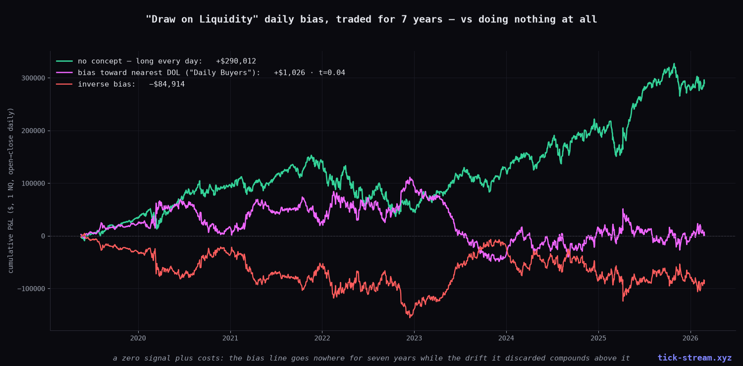 Seven years of the DOL daily bias vs simply being long — equity curves