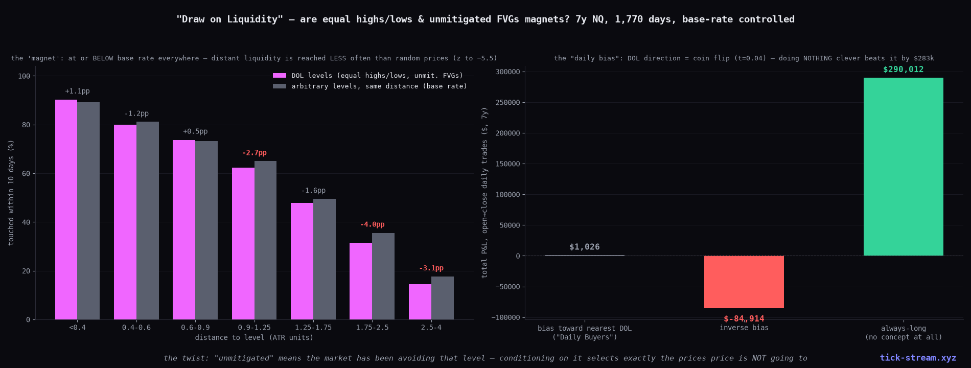 Draw on Liquidity touch rates vs base rate, and the daily-bias P&L