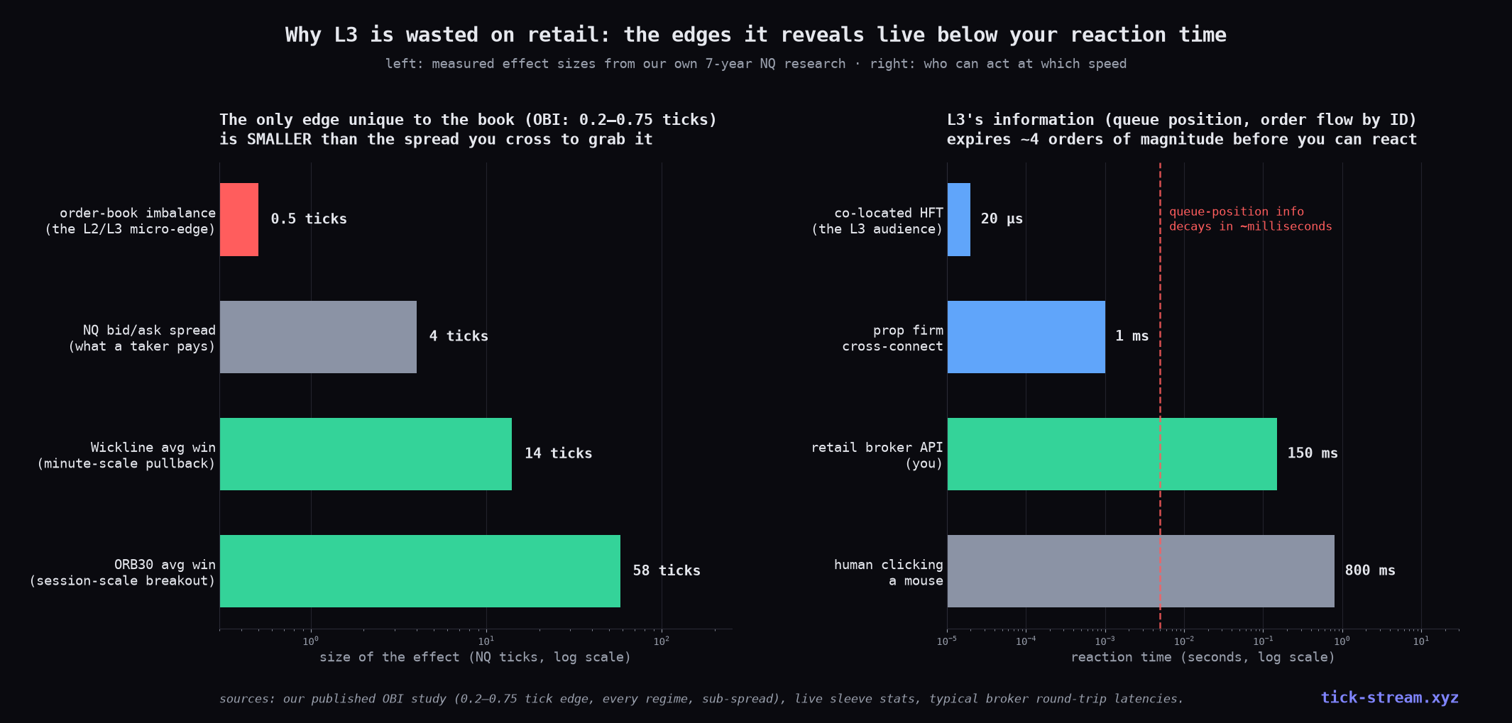 Why L3 is wasted on retail — the book's only edge is sub-spread and its information decays faster than your latency