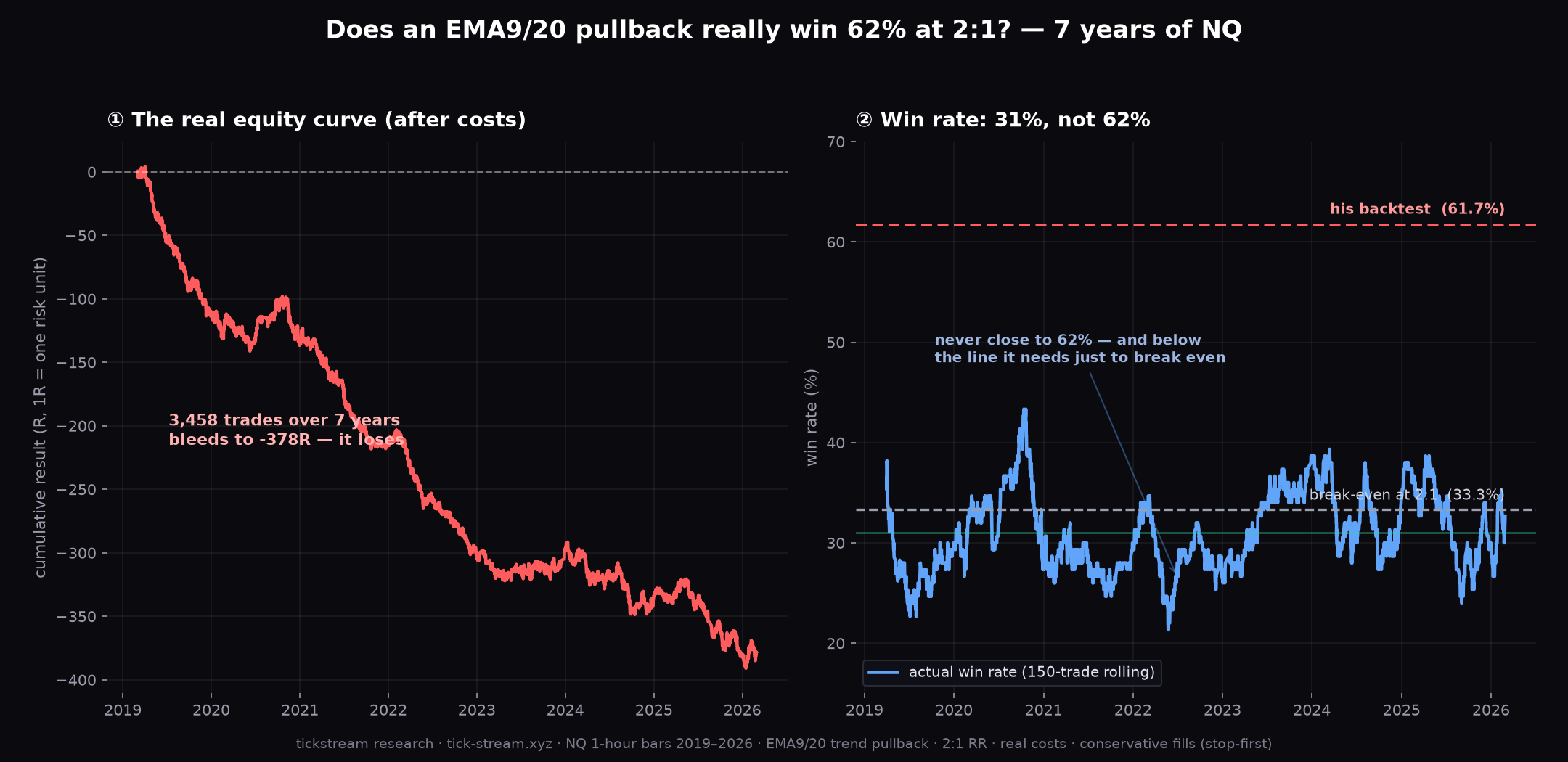 EMA 9/20 pullback on NQ — 31% win rate at 2:1, negative expectancy over 3,458 trades