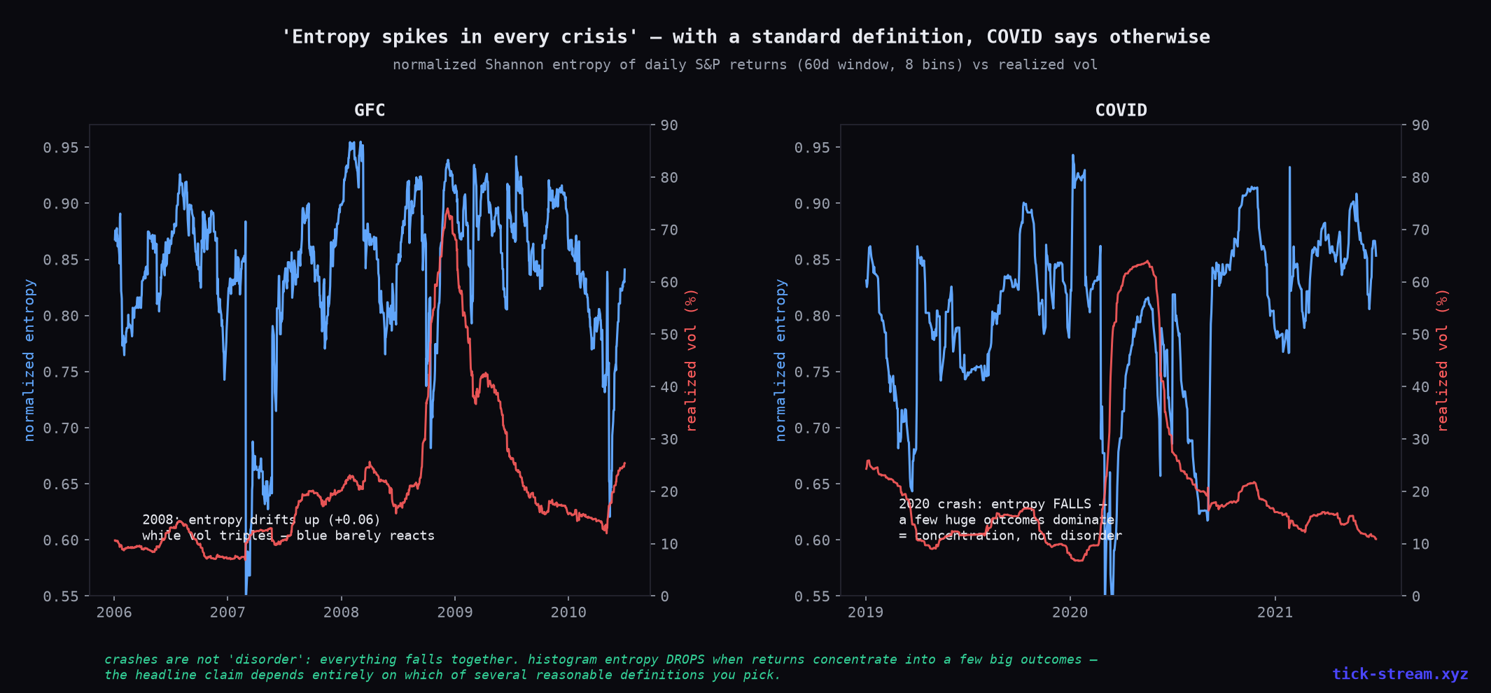 Shannon entropy through the GFC and COVID — 2008 drifts up mildly, 2020 falls