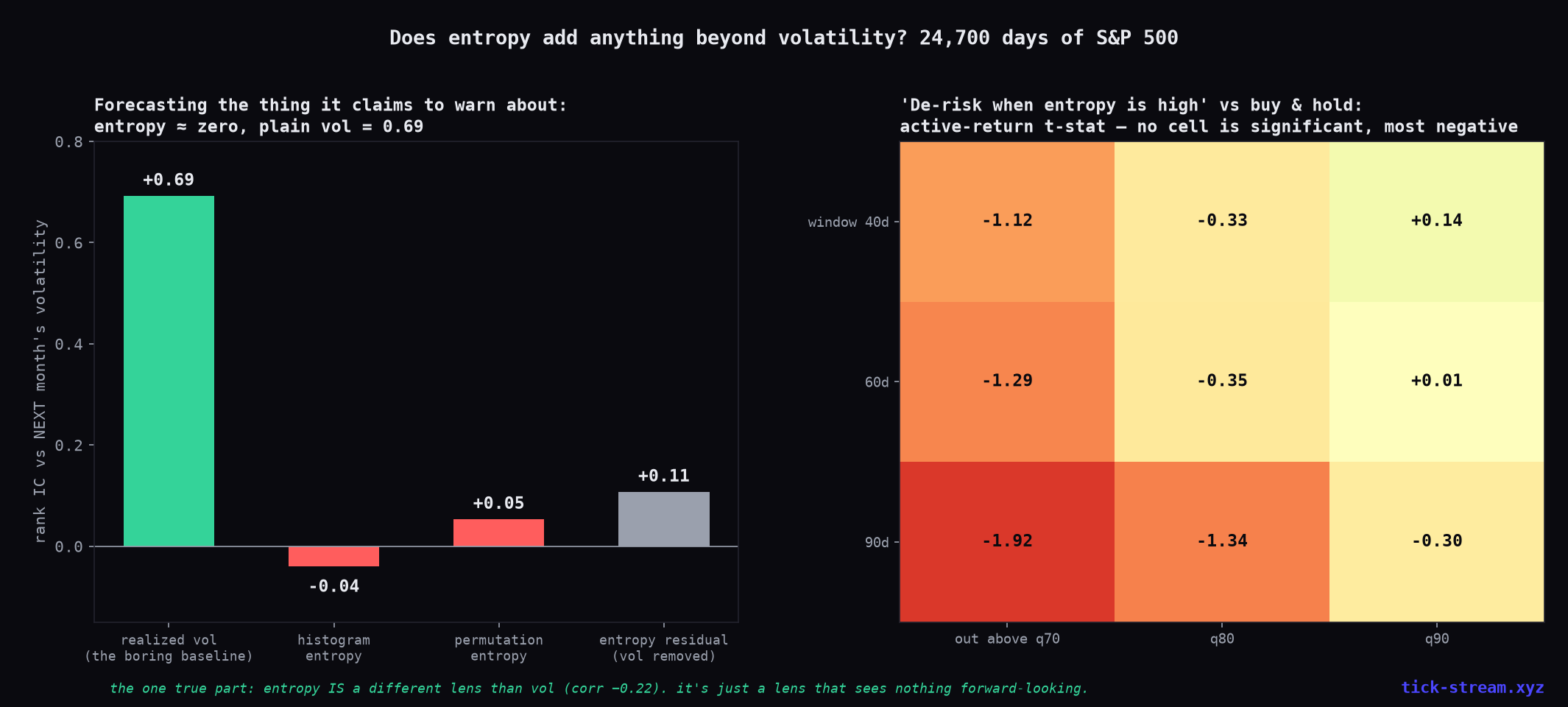 Entropy forecasts nothing — realized vol at 0.69, entropy at zero; the hedging gate never beats buy and hold