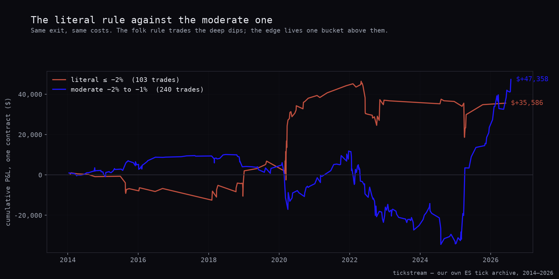 Equity of the literal 2% rule against the moderate 2-to-1% dip bucket on ES
