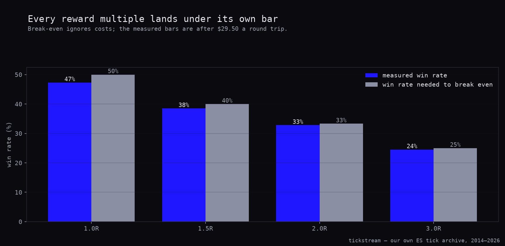 Measured win rate against break-even win rate for each reward multiple on ES