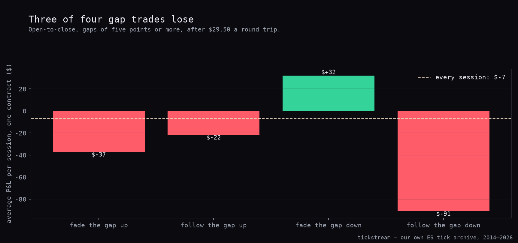 The four ways to trade an ES gap, average dollars per session, against the every-session baseline