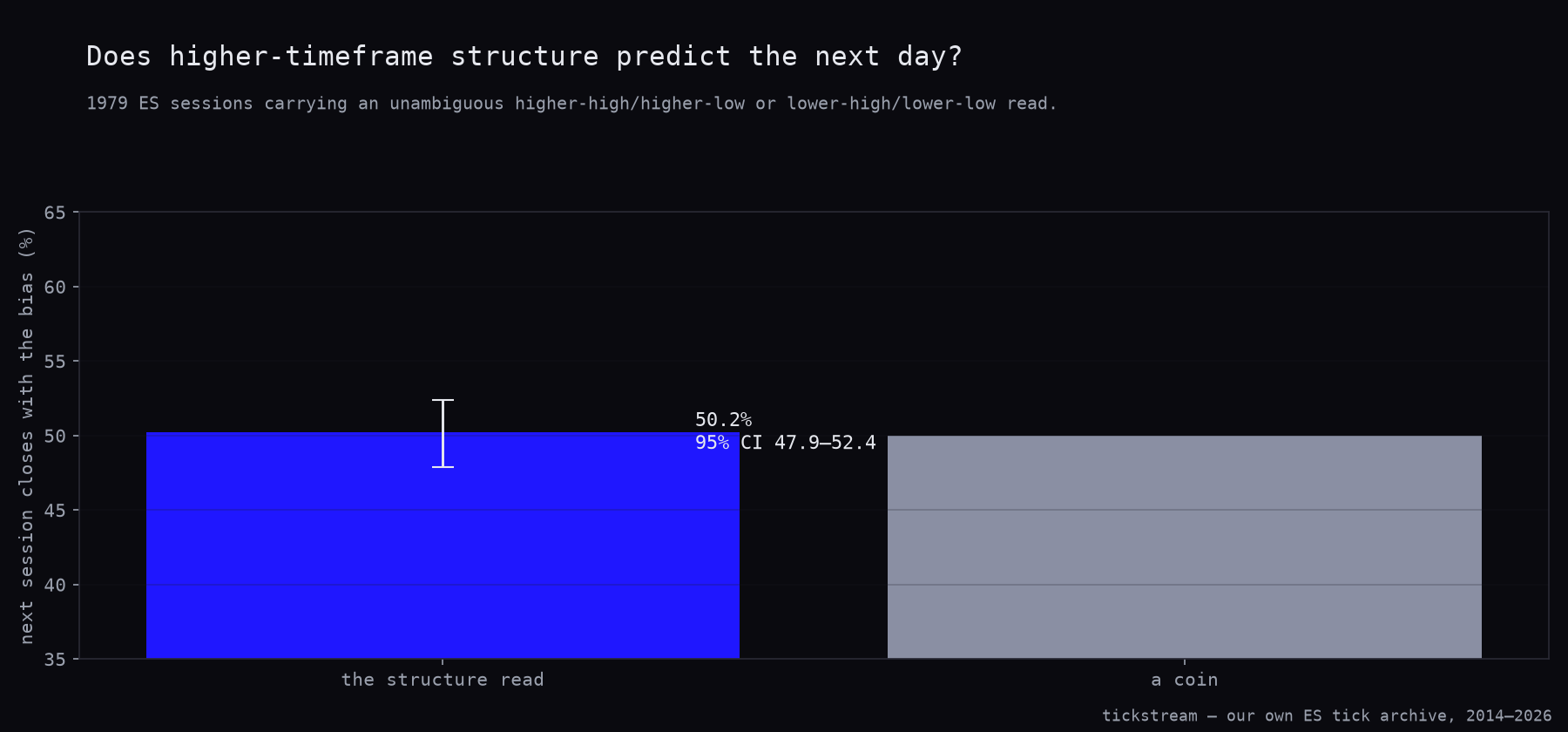 The ES higher-timeframe structure read against a coin, with its 95% confidence interval