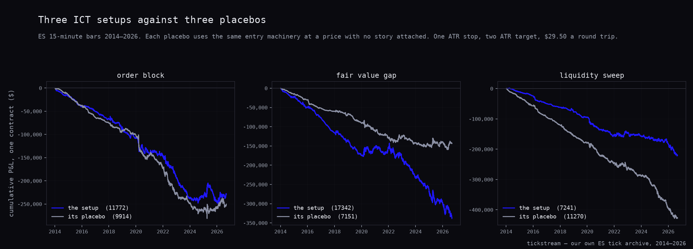 Cumulative P&L of ES order blocks, fair value gaps and liquidity sweeps, each against its own placebo, 2014 to 2026