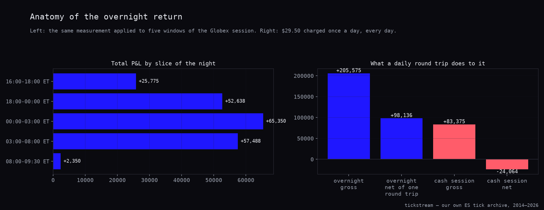 P&L by slice of the Globex night and the effect of one daily round trip on both legs