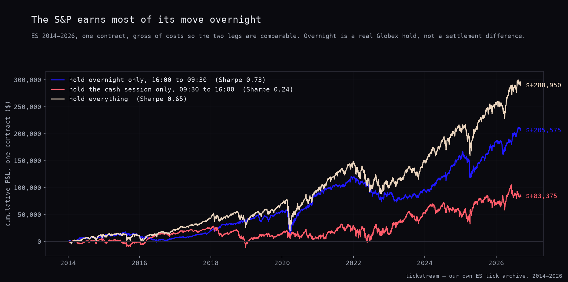 Cumulative P&L on ES for the overnight hold, the cash-session hold and holding everything, 2014 to 2026