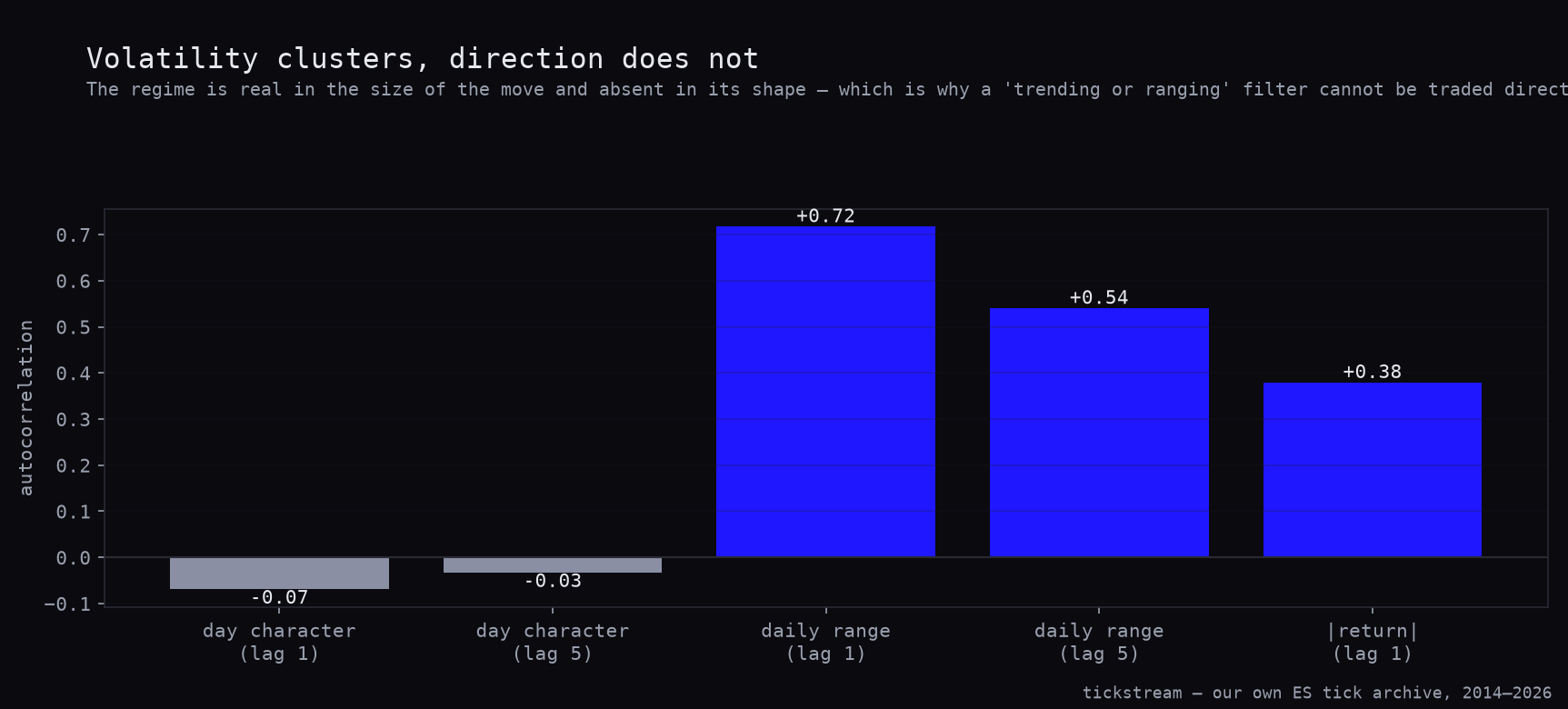 Lag-1 autocorrelation of day character, daily range and absolute return on ES