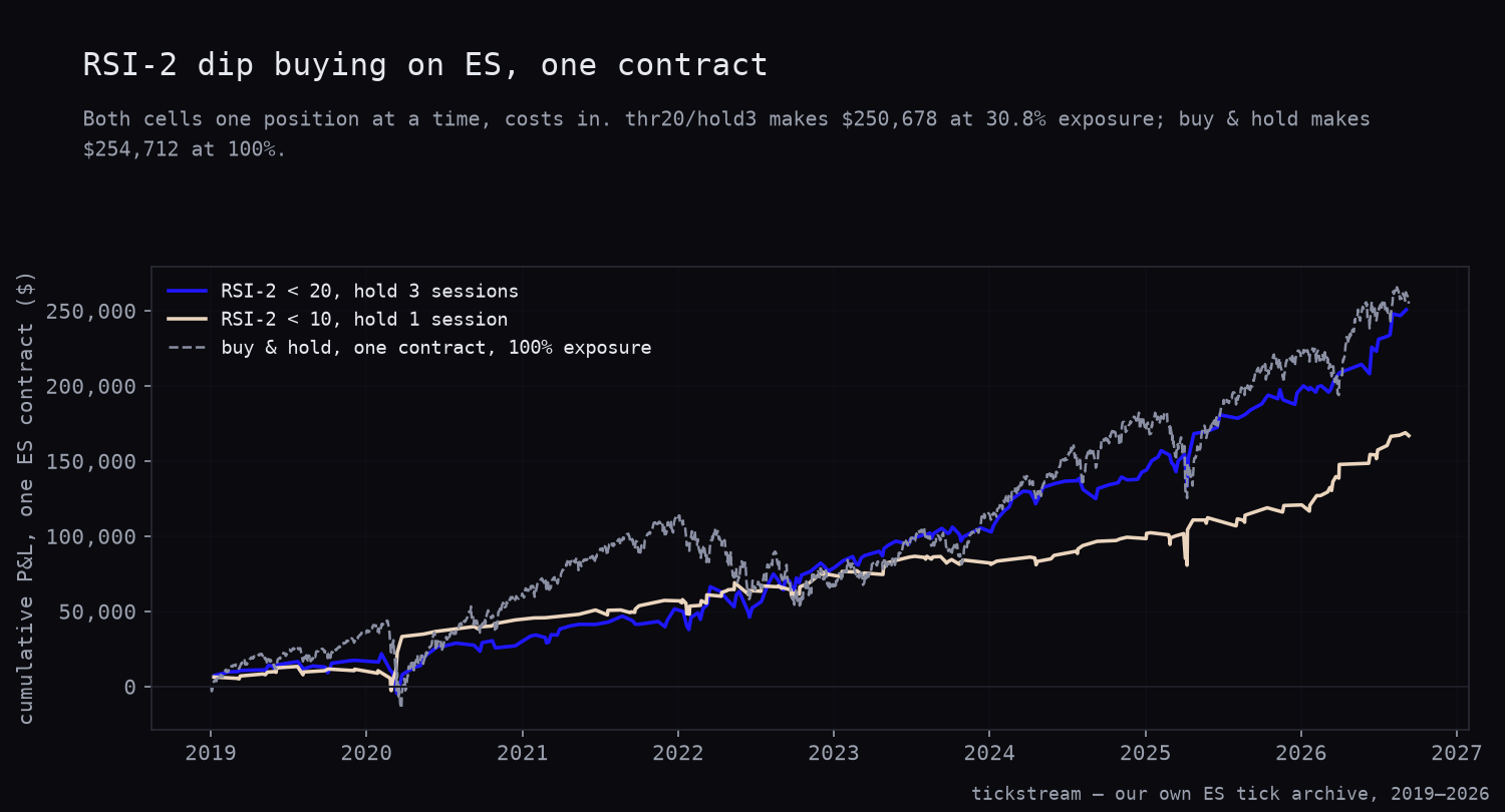 RSI-2 dip buying on ES, 2014–2026, against buy and hold