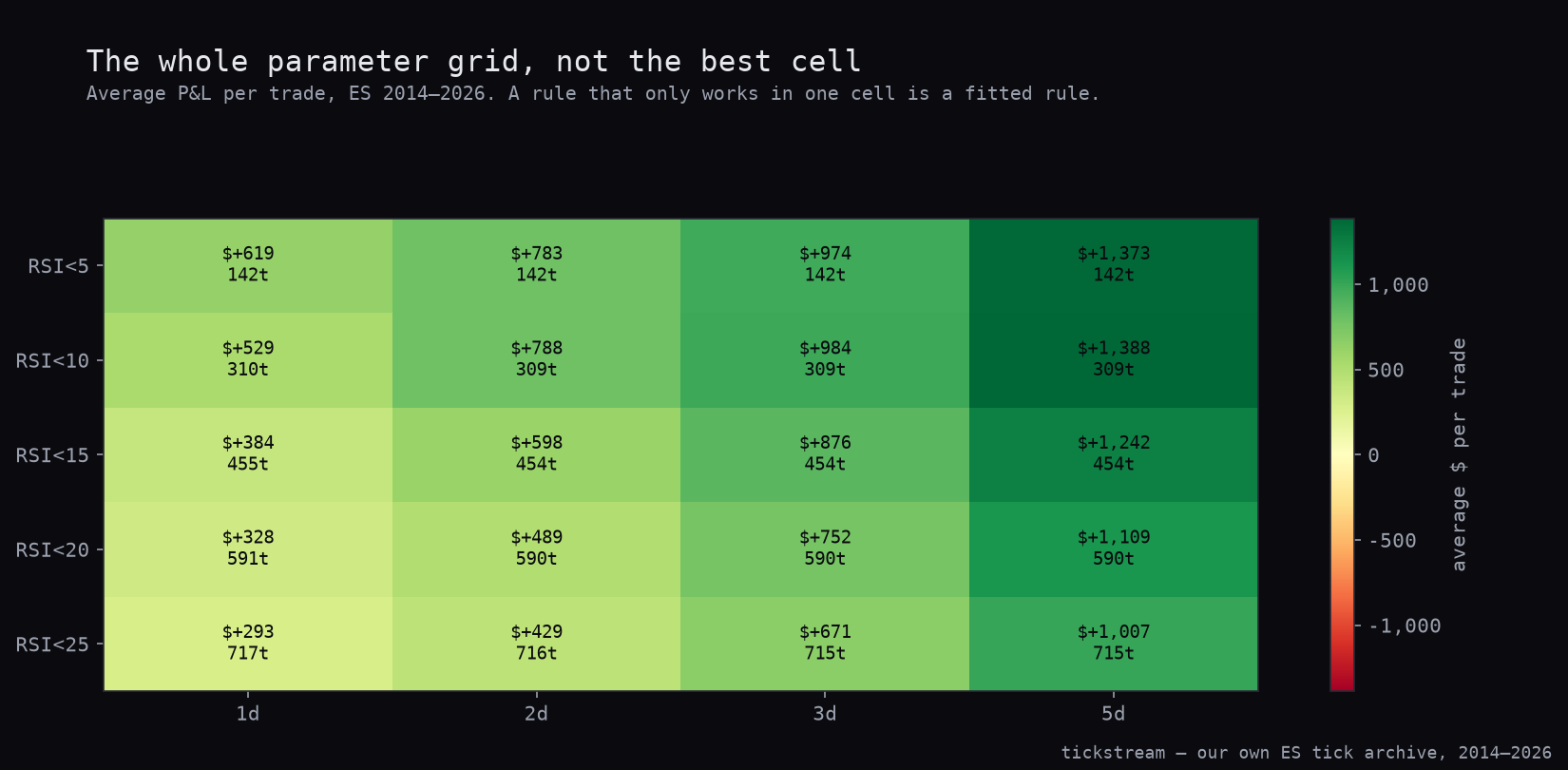 The full parameter grid, average dollars per trade