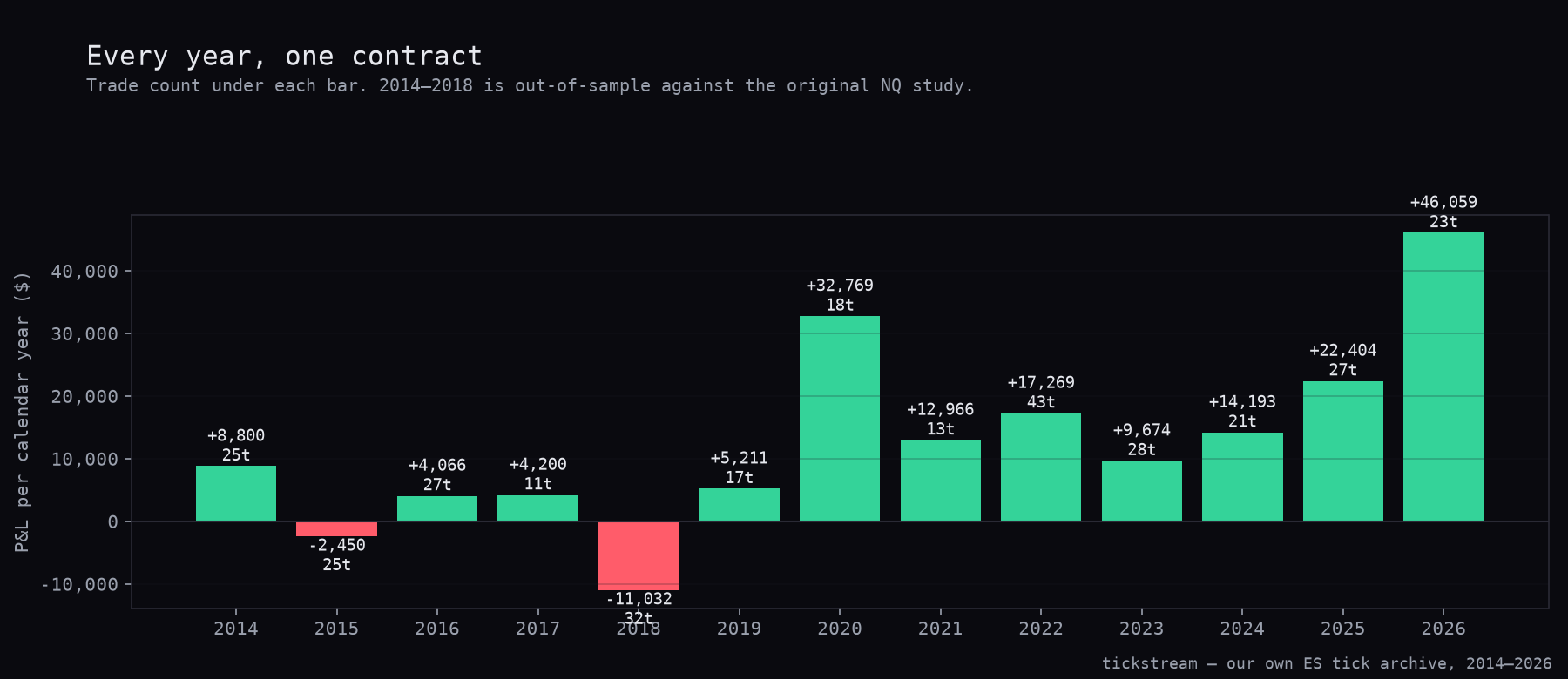 RSI-2 on ES, calendar year by calendar year