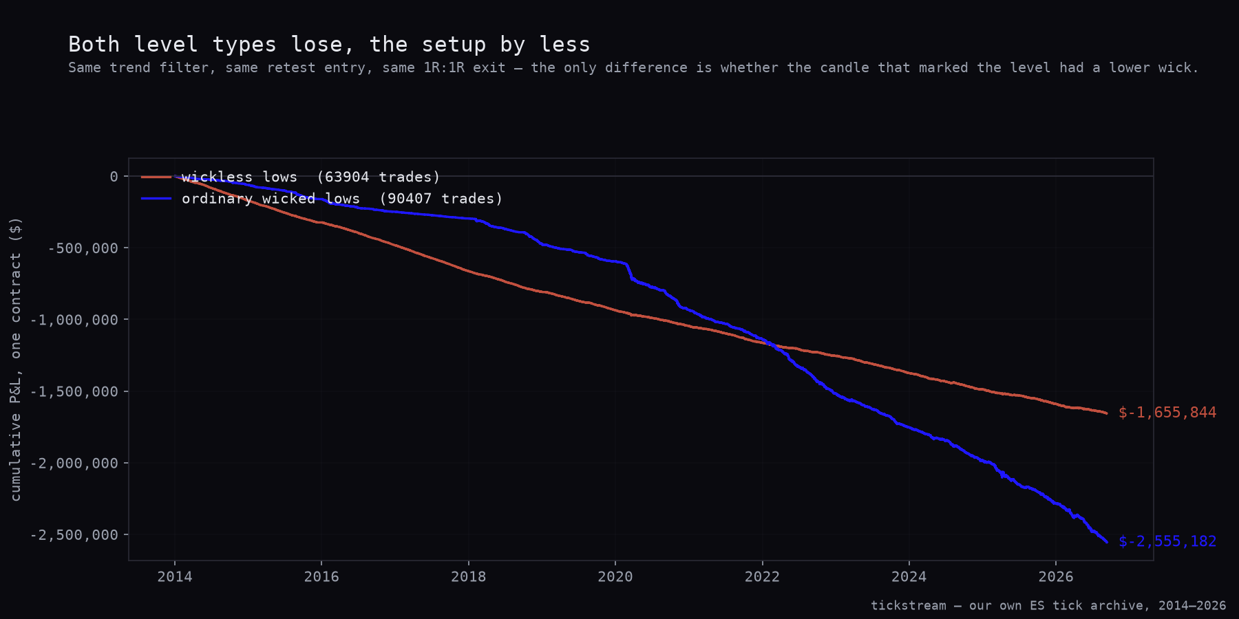 Equity of ES wickless levels against ordinary wicked lows at balanced 1R:1R exits