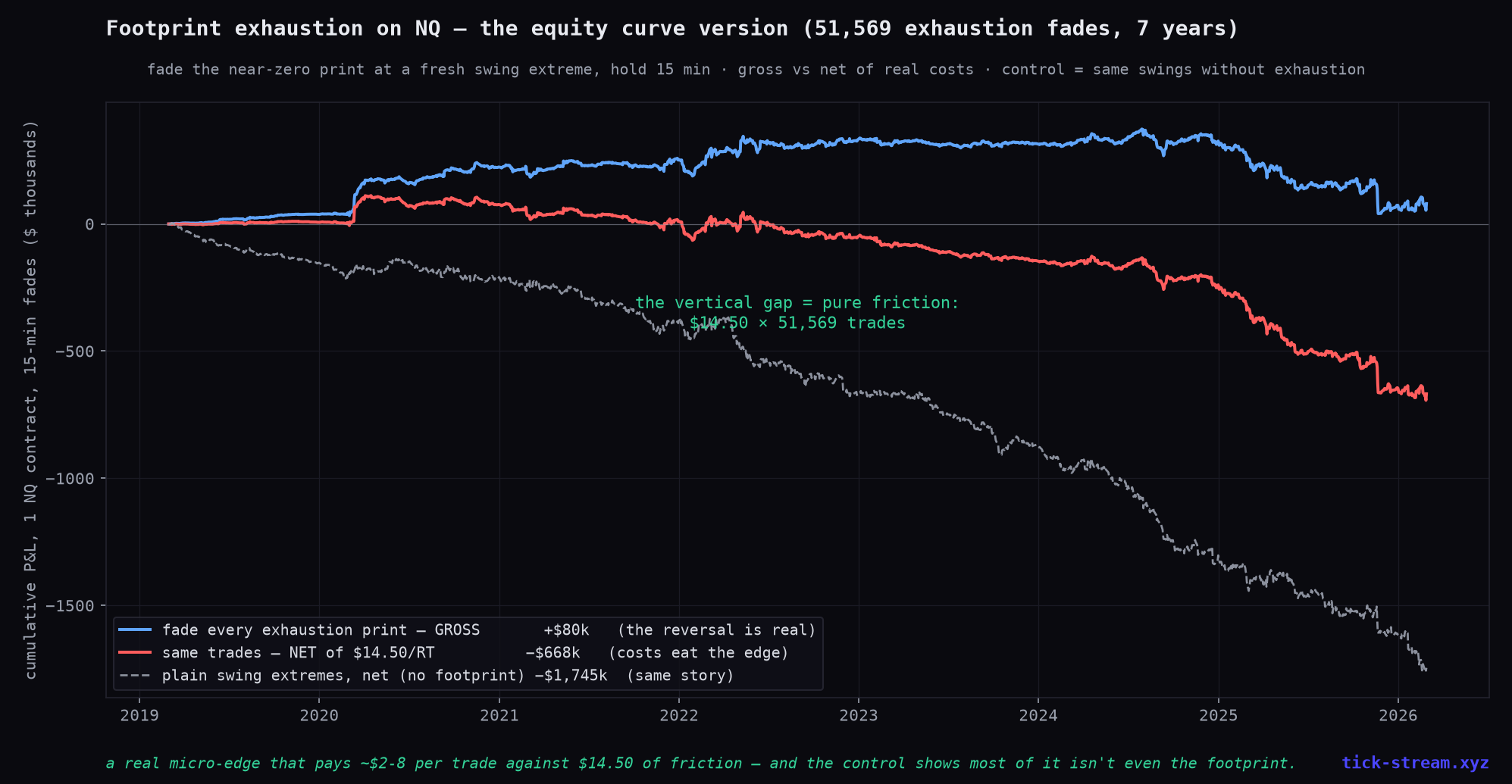 Footprint exhaustion equity curves — gross climbs, net of costs collapses