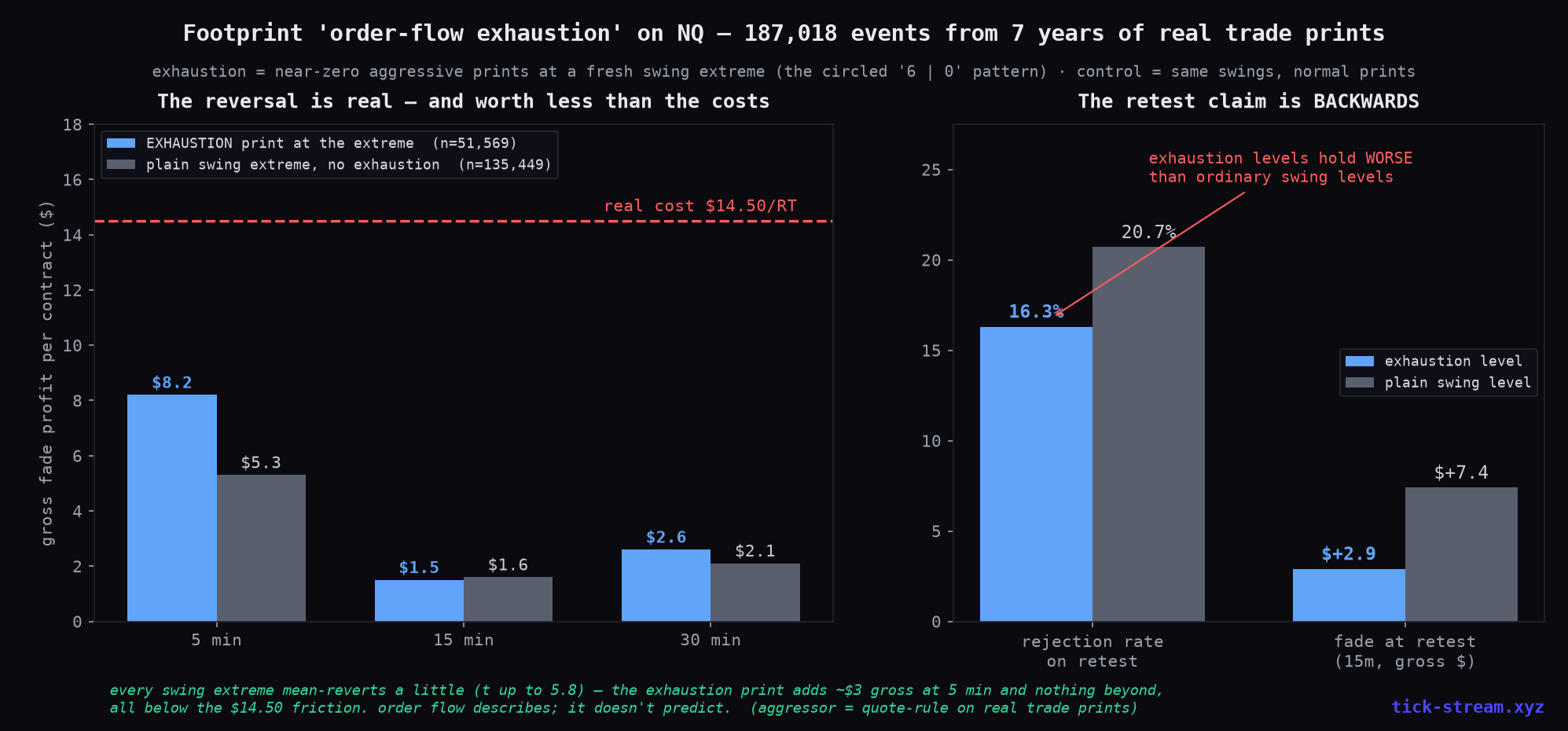 Footprint order-flow exhaustion on NQ — the reversal is real but below costs, and the retest claim is inverted