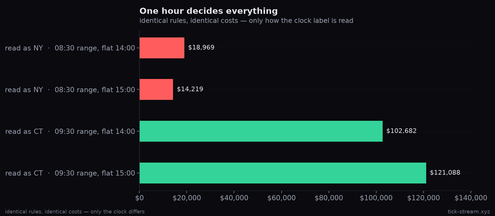 Identical rules under both readings of the clock: the pre-open range is flat, the cash-open range carries the edge