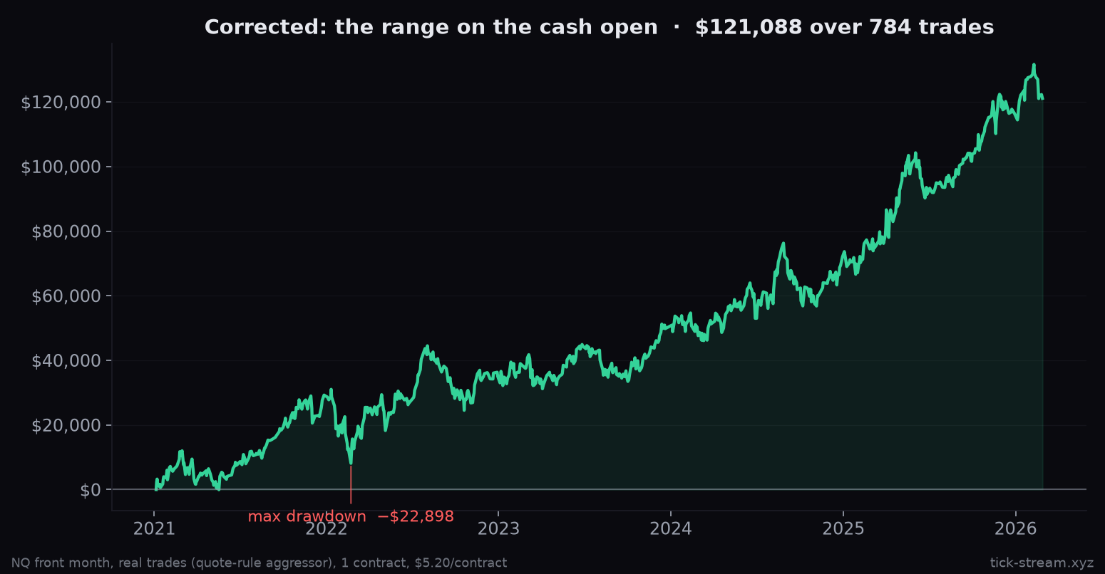 Corrected equity curve: +$121,088 over 784 trades, maximum drawdown $22,898