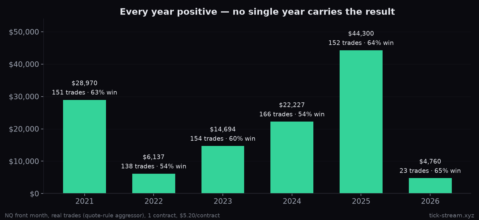 Every year positive, no single year carrying the result
