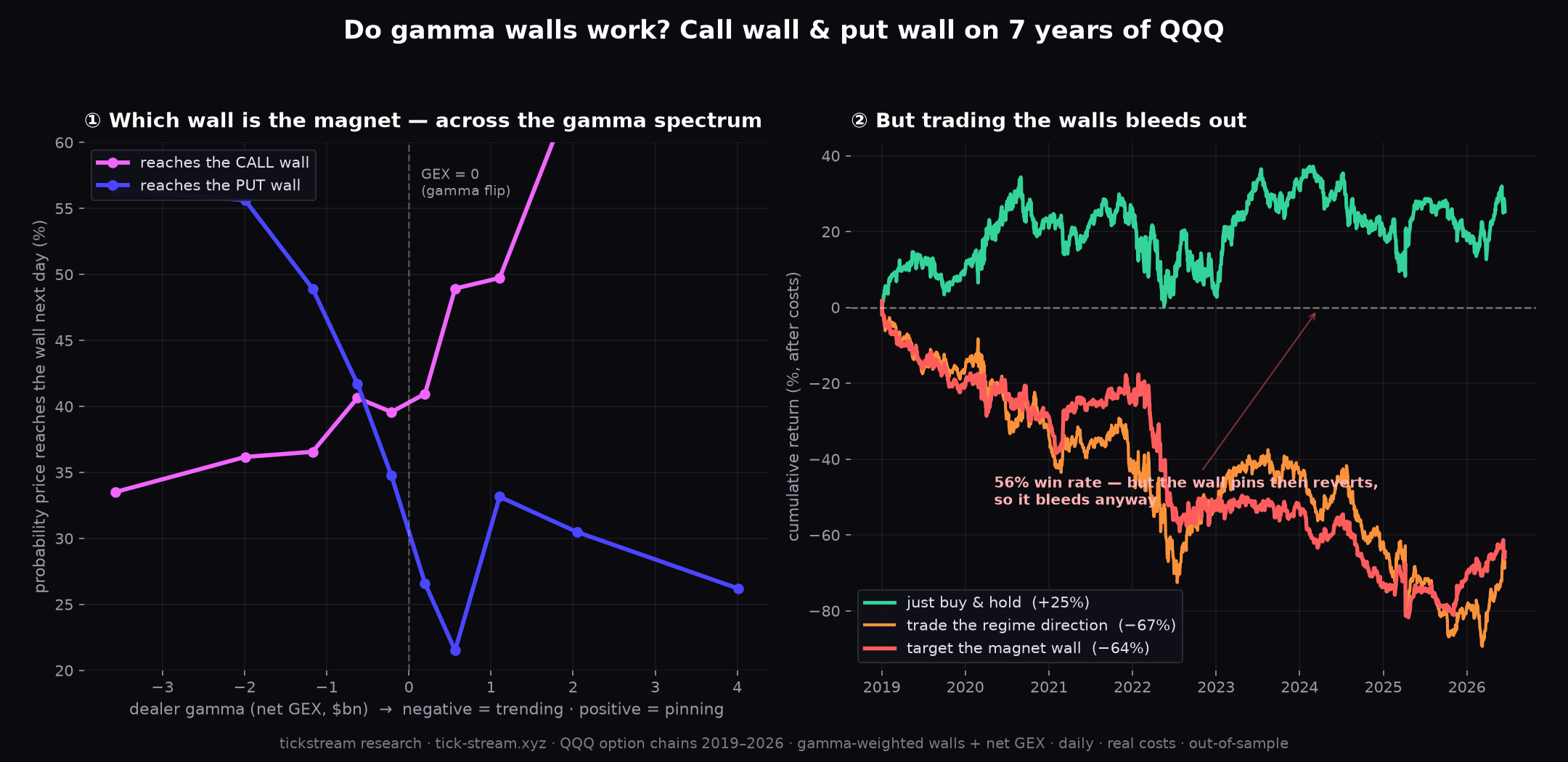 Gamma walls on QQQ — which wall is the magnet by regime, and why trading it loses