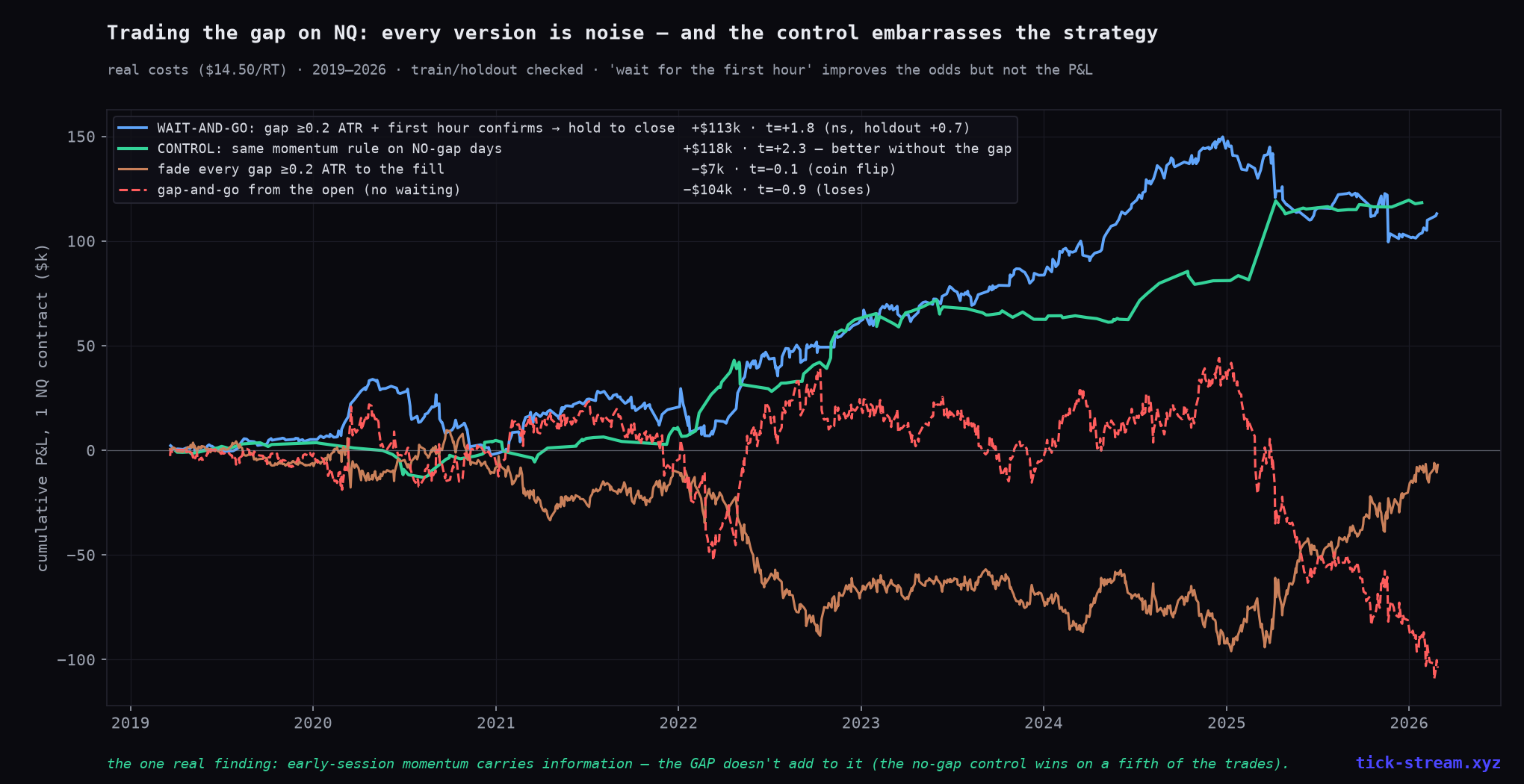 Gap trading equity curves on NQ — every gap variant is noise, the no-gap control beats the strategy