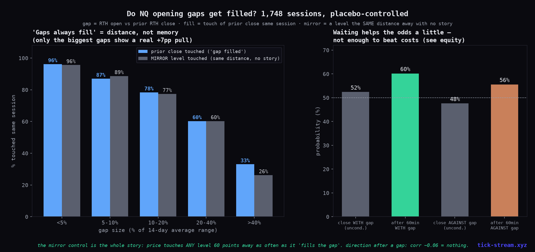 Do NQ gaps get filled — fill rates match a placebo level at the same distance, except the very biggest gaps
