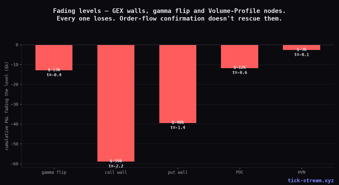 Fading GEX walls, gamma flip and volume-profile nodes — every one loses