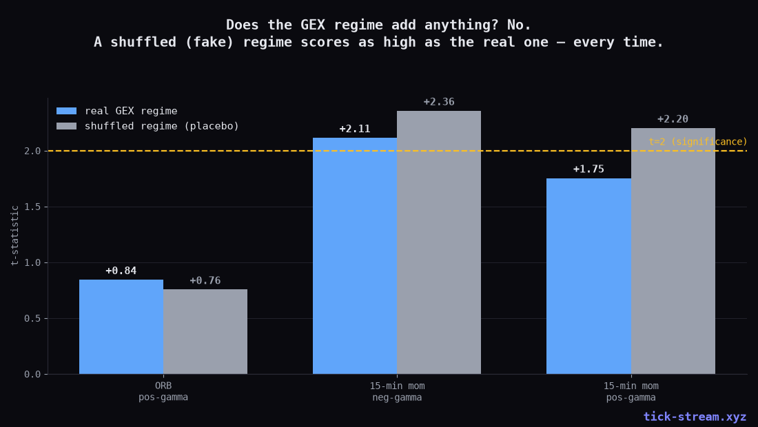 Real GEX regime vs a shuffled fake regime — the fake scores as high, every time